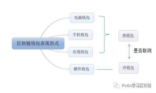 

区块链钱包使用指南：如何确保你的数字资产永远安全