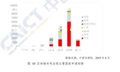    如何在imToken中添加Dog